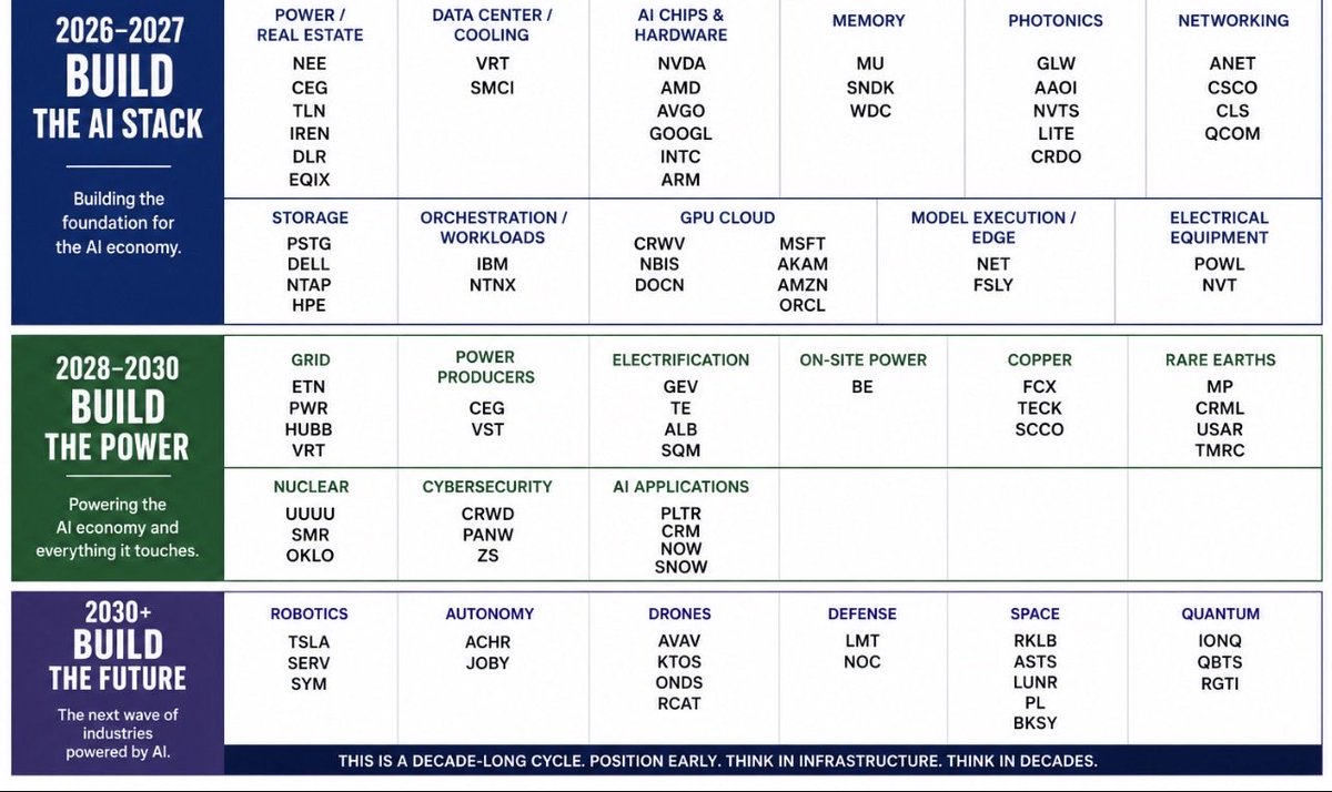 RealJGBanks's tweet photo. HOW TO BECOME A MULTI-MILLIONAIRE IN THE NEXT 5-10 YEARS

Keep this. You will need to know where to invest. Don’t lose it. RETIRE EARLY.

I’m focused on the entire AI buildout.

This is how I believe the next decade gets built:

2026–2027: BUILD THE AI STACK

Power / Real Estate: $CEG $DLR

Data Center / Cooling: $VRT $SMCI

AI Chips: $NVDA $AVGO $AMD

Memory: $MU $SNDK

Photonics: $GLW $AAOI $CRDO

Networking: $ANET $QCOM

Storage: $DELL

GPU Cloud: $CRWV $NBIS

Electrical Equipment: $POWL $NVT

2028–2030: BUILD THE POWER

Grid: $ETN $PWR

Power Producers: $CEG $VST

Electrification: $GEV $TE

Copper: $FCX $SCCO

Critical Metals: $ALB $MP

Nuclear: $UUUU $OKLO

Cybersecurity: $CRWD $PANW

AI Applications: $PLTR $NOW

2030+: BUILD THE FUTURE

Robotics: $TSLA $SERV

Autonomy: $ACHR $JOBY

Drones: $AVAV $ONDS

Defense: $LMT $NOC

Space: $RKLB $ASTS $LUNR

Quantum: $IONQ $QBTS

Most people will spend the next decade reacting to whatever is already moving.

We will position before the capital gets there.