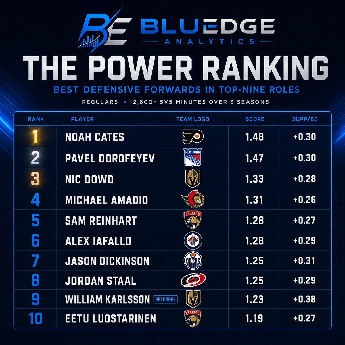 BluEdgeNHL's tweet photo. We measured every 5v5 shift in the NHL for three straight seasons. 442,621 of them.

We asked one question: when this player is on the ice, how much does the other team's offense shrink? Adjusted for teammates, competition, zone starts, and score.

#NHL #HockeyAnalytics #HockeyTwitter #FantasyHockey #LetsGoFlyers #NYR #VegasBorn
