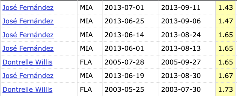 jayhaykid's tweet photo. Eury Pérez has a 1.66 ERA over his last 12 starts.

The lowest ERA over a 13-start span in a single season by a Marlins pitcher in his age-23 season or younger: https://t.co/HBbOFqZRkB