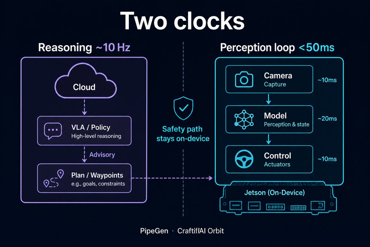 pratiksharda2's tweet photo. Most Physical AI stacks are fighting one clock rate.

Reasoning can sit at ~10 Hz. The camera→model→control loop cannot. Obstacle and depth perception need to stay on-device, inside a few tens of ms, or the slow model ends up in the safety path.

That's the split we design for with PipeGen at CraftifAI: agents compile the hardware-aware perception pipeline for the Jetson. Cloud/VLA stays advisory. The fast path stays deterministic.

If it doesn't run inside the latency budget on the board, it doesn't count.