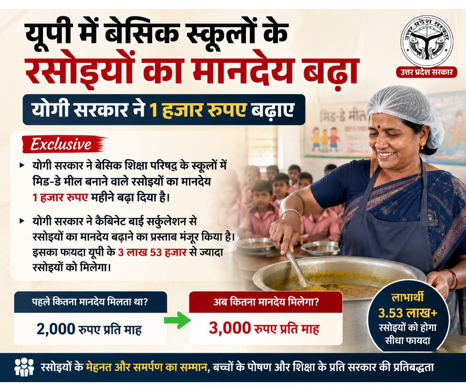 Brcsheetalpur's tweet photo. 🍲 **यूपी के बेसिक स्कूलों के रसोइयों के लिए बड़ी खबर!**

योगी सरकार ने रसोइयों का मानदेय ₹2,000 से बढ़ाकर **₹3,000 प्रतिमाह** करने को मंजूरी दी है। इससे प्रदेश के **3.53 लाख से अधिक रसोइयों** को लाभ मिलेगा।

#UttarPradesh #BasicEducation #PMPoshan https://t.co/QiixUNuu3o