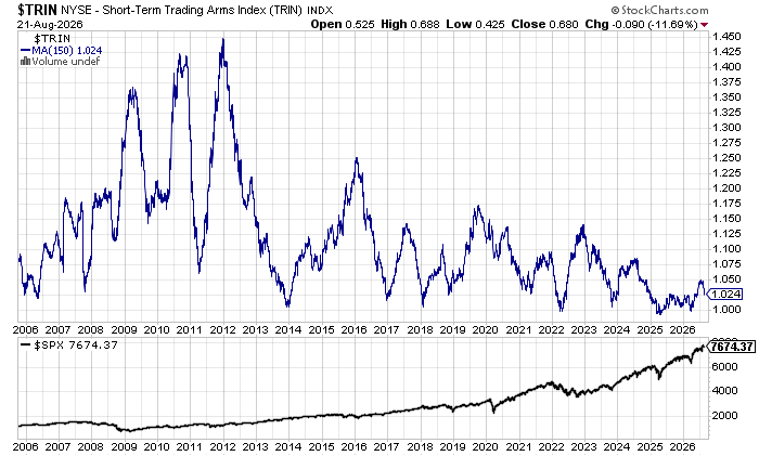 CAccumulation's tweet photo. @MarketMike I use 150-day ma but still can't make heads or tails what it means. Went up from 2006-2012, then down til today. No clue. https://t.co/ZWAeawUTwj
