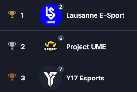 alpineleaguegg's tweet photo. It was a blast! Thank you all for participating and joining the stream! 💙
Congrats to @lausanneesports taking 1st place!🔥

Hopefully we see you all again in the regulare season soon! https://t.co/AefE54V5LV