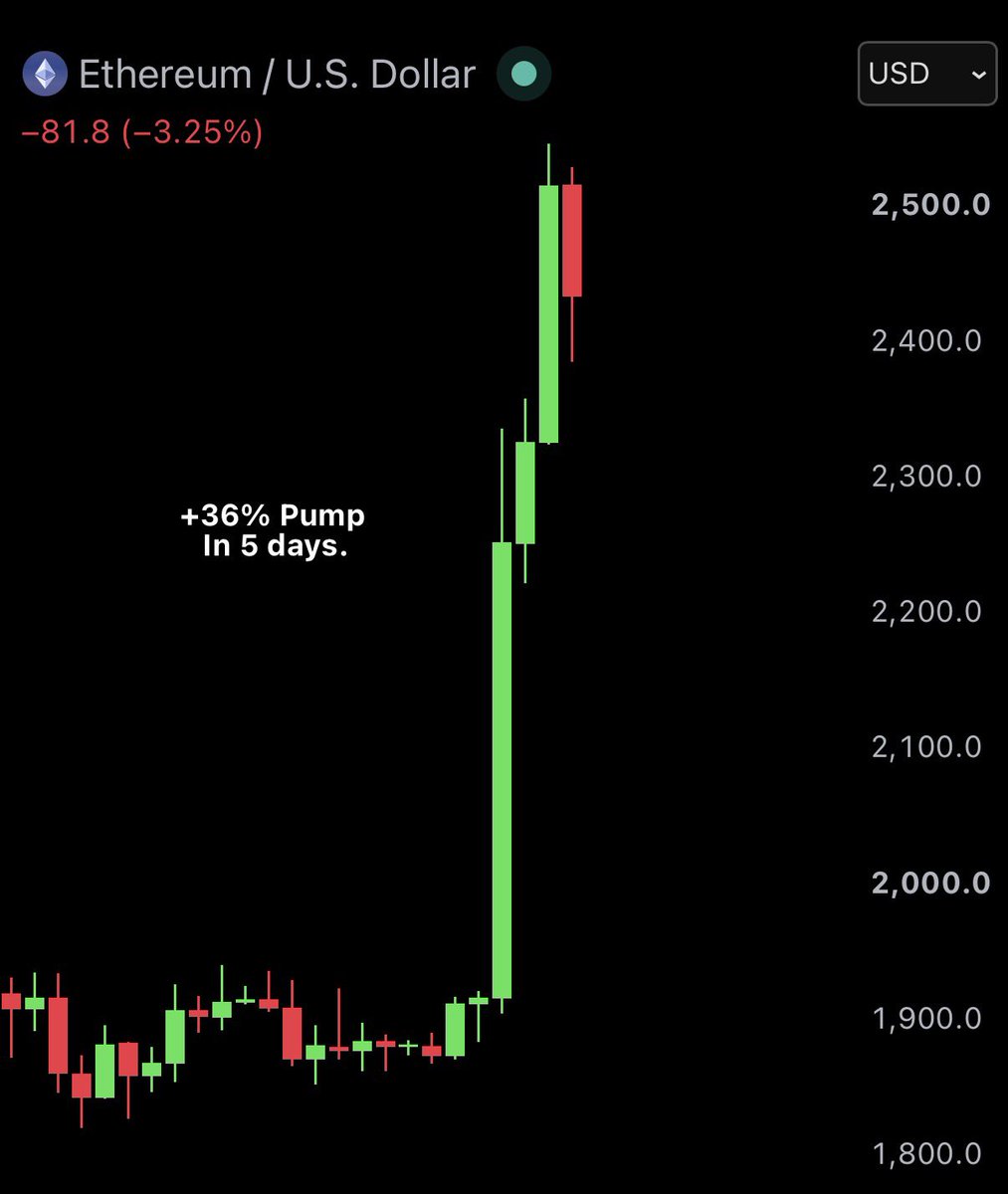 AshCrypto's tweet photo. MASSIVE: ETFs bought nearly $700 million worth of $ETH this week. 

Largest buying since October 10 crash. https://t.co/Z6XotGhqNv