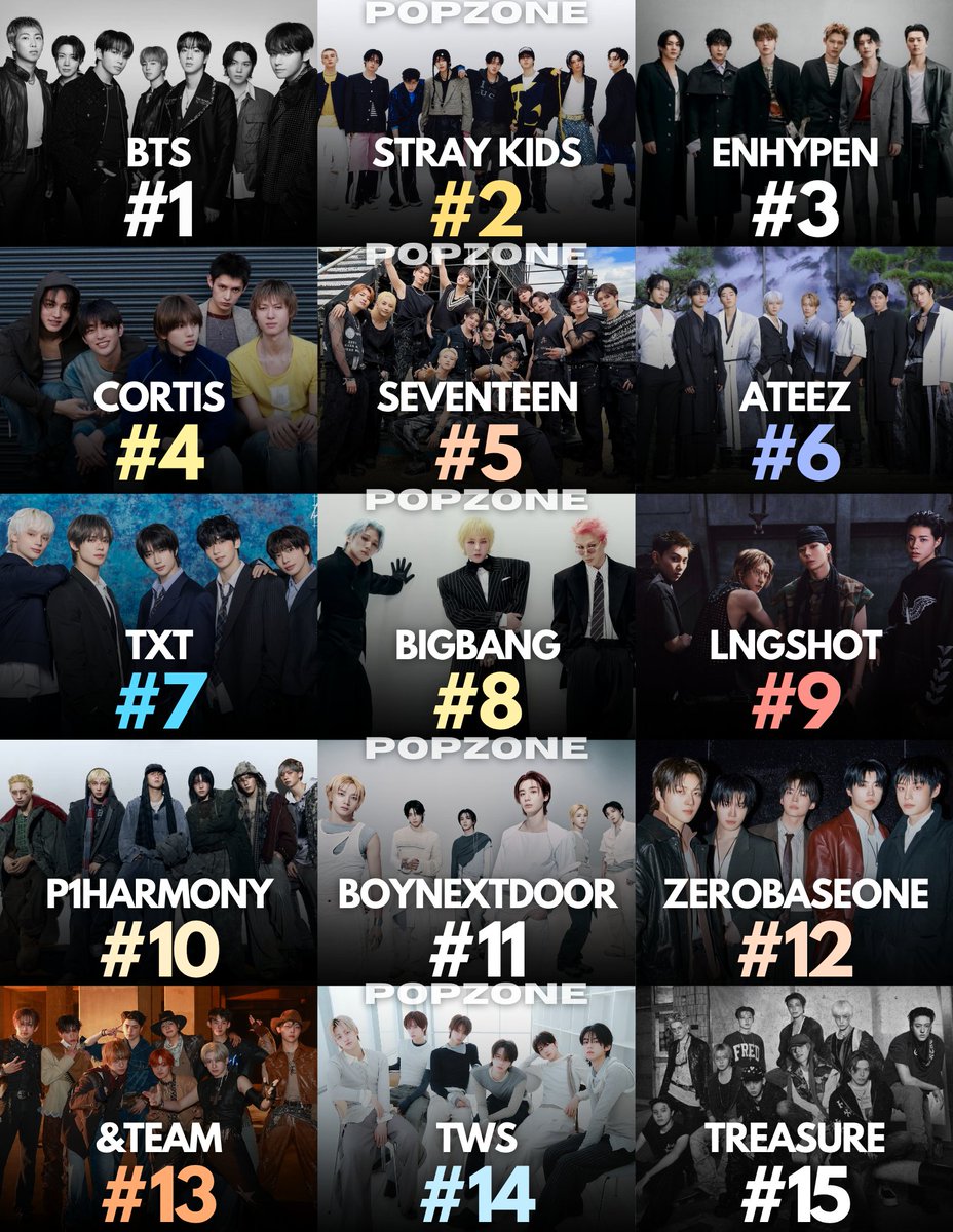 ThePopZoneX's tweet photo. Most searched Male K-pop Groups on Google in the United States so far in 2026: https://t.co/doAwY2n28c