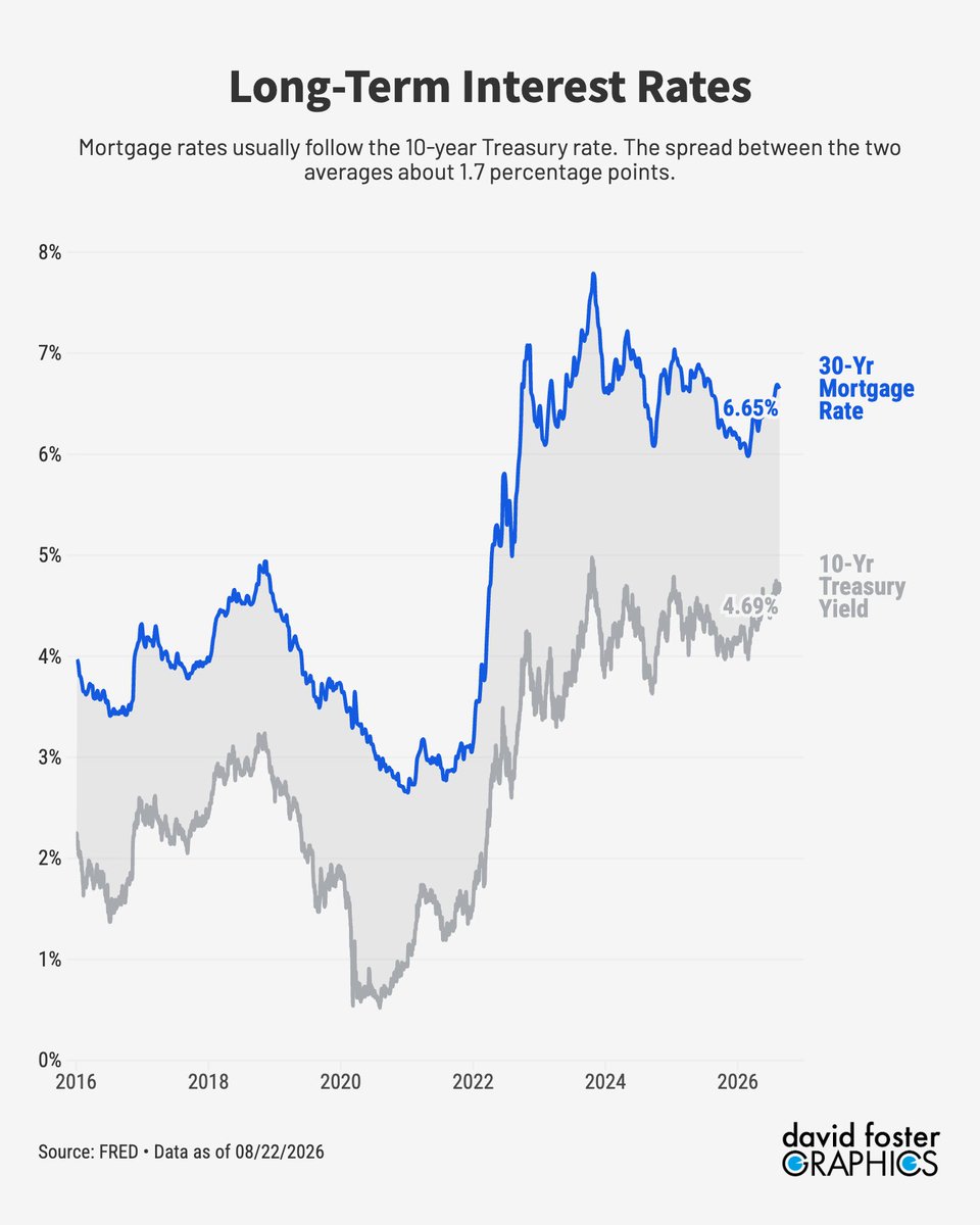 rickjnewman's tweet photo. 6/ Mortgage rates up and probably staying up https://t.co/KV15ChAkUA