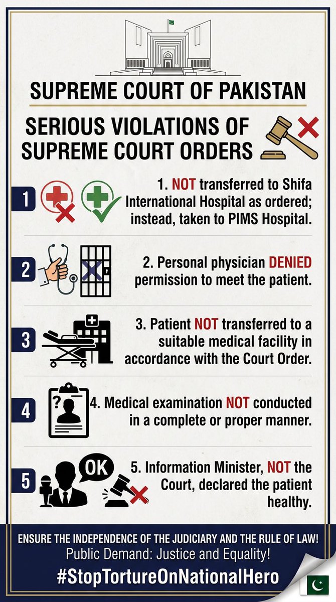 PTIOfficialCA's tweet photo. Violations of the Supreme Court’s Orders:
📍Instead of Shifa International, Imran Khan was taken to PIMS. 
📍His personal physician was not allowed to meet him, he was not transferred to the hospital. 
📍He was not properly examined. Instead, the Information Minister declared him healthy.

The hybrid regime in Pakistan is responsible for violating the Supreme Court’s orders, they must face contempt of court proceedings. Court orders cannot be subject to the will of any government or individual. The rule of law and supremacy of the Constitution must prevail at all times.

#ContemptOfCourt