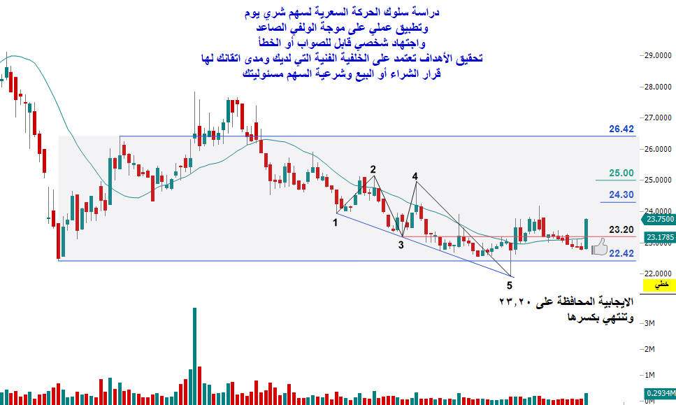 Mohmed123654's tweet photo. #السوق_السعودي 
#الاسهم_السعودية 
#تاسي 
#شري    
توكلنا على الله
دراسة سلوك الحركة السعرية لسهم شري 
على موجة الولفي الصاعد اليومي
السهم يتداول على نطاق عرضي تم اختراق سقف النطاق سابقاً إختراق وهمي وتراجع وشكل موجتي ولفي صاعد
داخل هذا النطاق ،
فالموجة الصغرى الحالية الموجة الخامسة منها
اختبرت الحد السفلي للنطاق وإرتد واخترق قاع موجة 3 ثم تراجع وارتد للمرة الثانية 
واخترق قاع موجة 3 مرة أخرى وبزخم يؤهله للصعود لسقف النطاق إذا حافظ على 23.20 وتنتهي بكسرها
وفالكم الخير والرزق الوفير