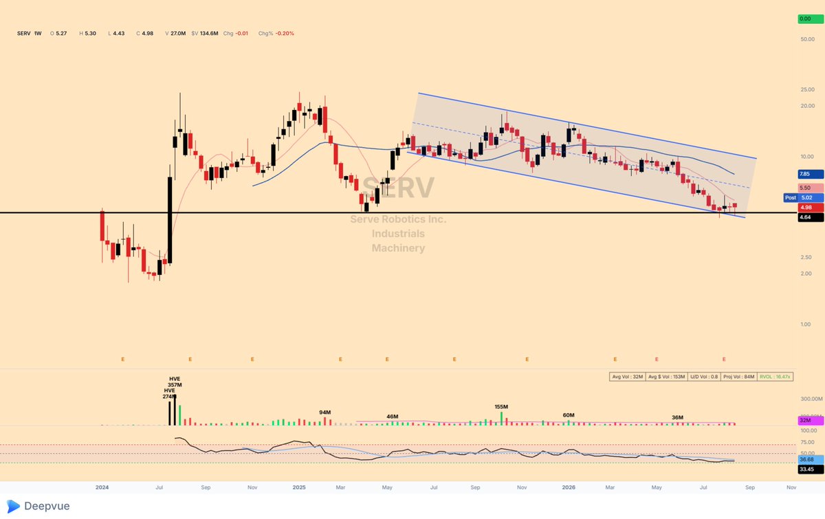 1Day1Chart's tweet photo. @Sykodelic_ $SERV agreed.  Bottom of channel and at long-term level here.  Similar story with $RR https://t.co/tW3VwVA9Dg