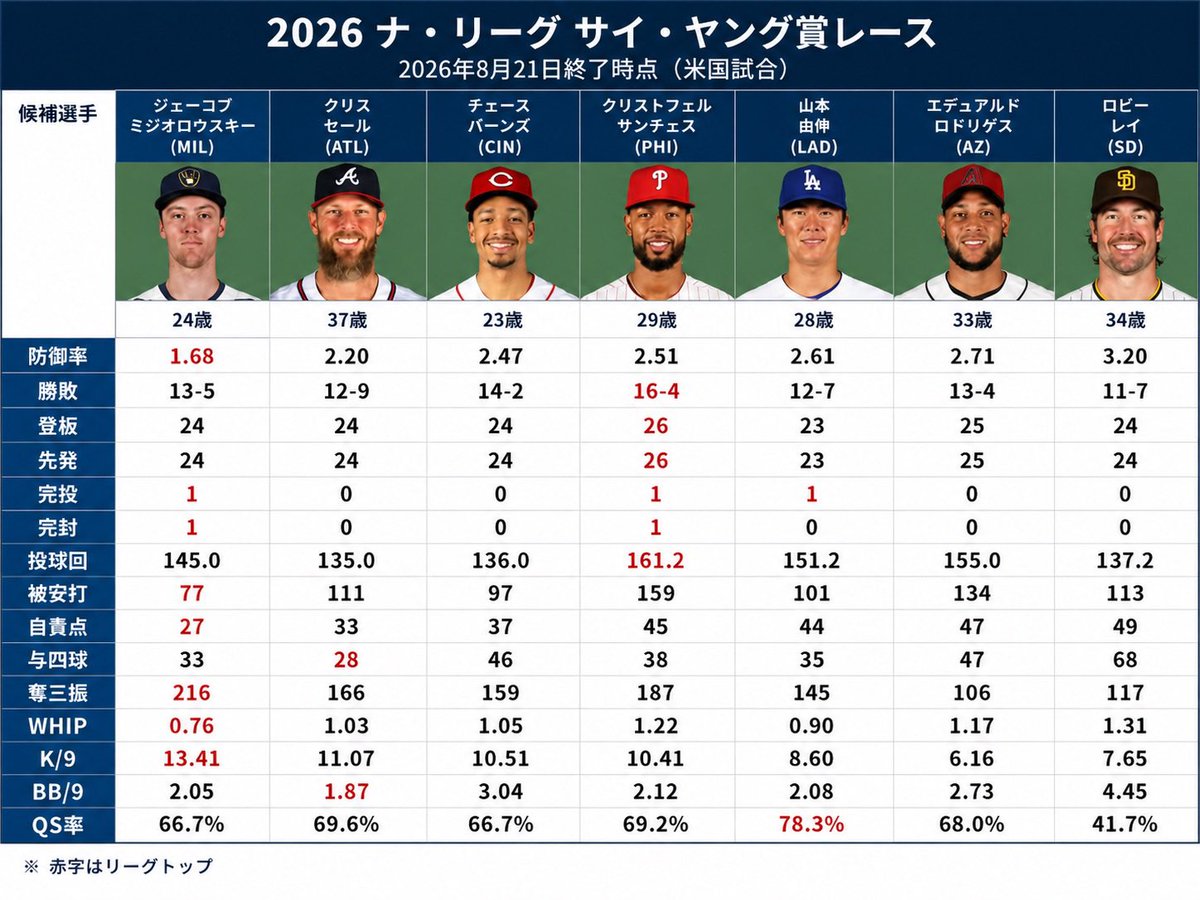 brooksilk's tweet photo. #大谷翔平 #ShoheiOhtani #ドジャース

今日は、ミジオロスキーVSセールのTOP2の投げ合いがあり、今回もミジオロスキーが無双してました。また、山本由伸は残念ながら中継ぎが打たれ勝ち星は付きませんでしたが、QSを一つ加え、ここはTOPをキープしています。 https://t.co/SUy0L7swgF