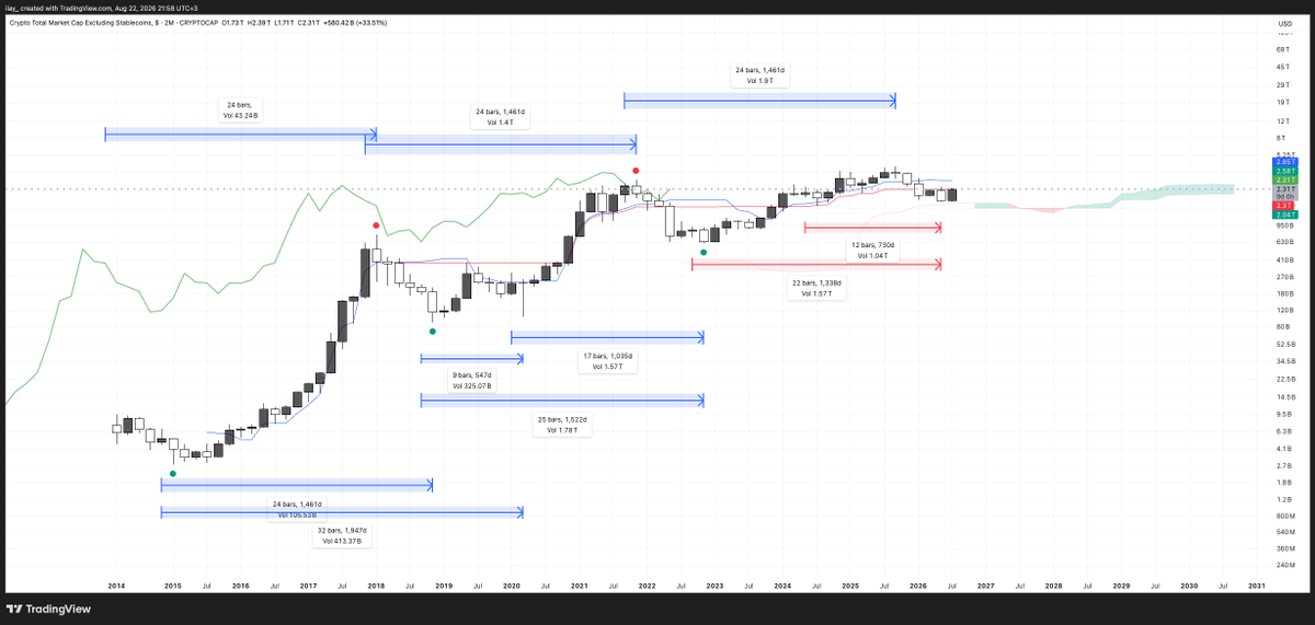 ilay_vp's tweet photo. Here’s the #TOTALES chart (net of stables) with the time cycles as per Ichimoku Time Theory. It tells the same story as $TOTAL btw

June = HTF low. Macro bottom? No. That’s what Ichimoku says here (2M TF). There’s no ambiguity here. Maybe I’m missing something, but this chart is pretty clear for me. So I’m sticking with my view

The 2W TF says the same thing, btw. H-L and L-H counts have always worked (6 times), but this time they don’t line up

And what do you do with all that? Either you follow the system you rely on, or you don’t do this at all. Because right now the question is when to buy. Later, it will be when to sell. I want to have something to rely on, rather than simply following what everyone on CX is saying
