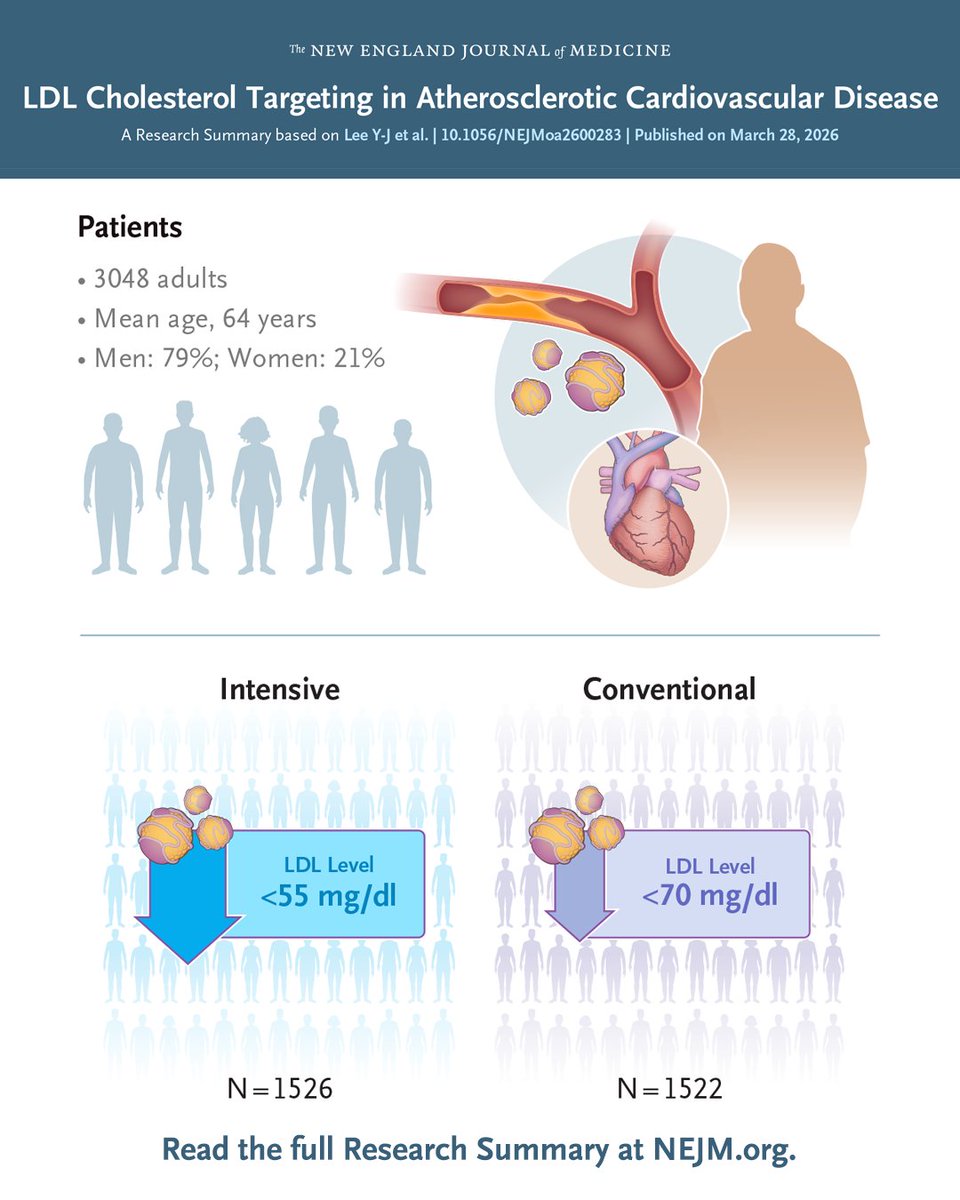 NEJM's tweet photo. Among patients with atherosclerotic cardiovascular disease, targeting an LDL cholesterol level below 55 mg per deciliter led to a lower 3-year risk of cardiovascular events than targeting a level below 70 mg per deciliter. Full Ez-PAVE trial results and Research Summary: https://t.co/TVjqbASTxC
