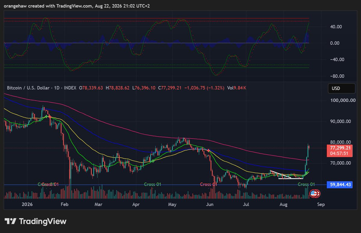 StillAndreas_'s tweet photo. Price tells you what the market is doing.
Moving averages tell you the trend.
This oscillator tells you how strong the move is / when momentum changes.
$BTC #BTC https://t.co/egXeZueM9I
