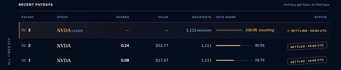 WizardBrokjsbi's tweet photo. The first 2 Paydays had been paid out! 

If you're holding Wizard Broker, please come to our website to check how much stock your NFTs is holding
https://t.co/WmnZx6T1yI

Want to join the fun? Grab yourself a Wizard Broker here : https://t.co/XV4PUwD3Bc

See you at the next Payday!