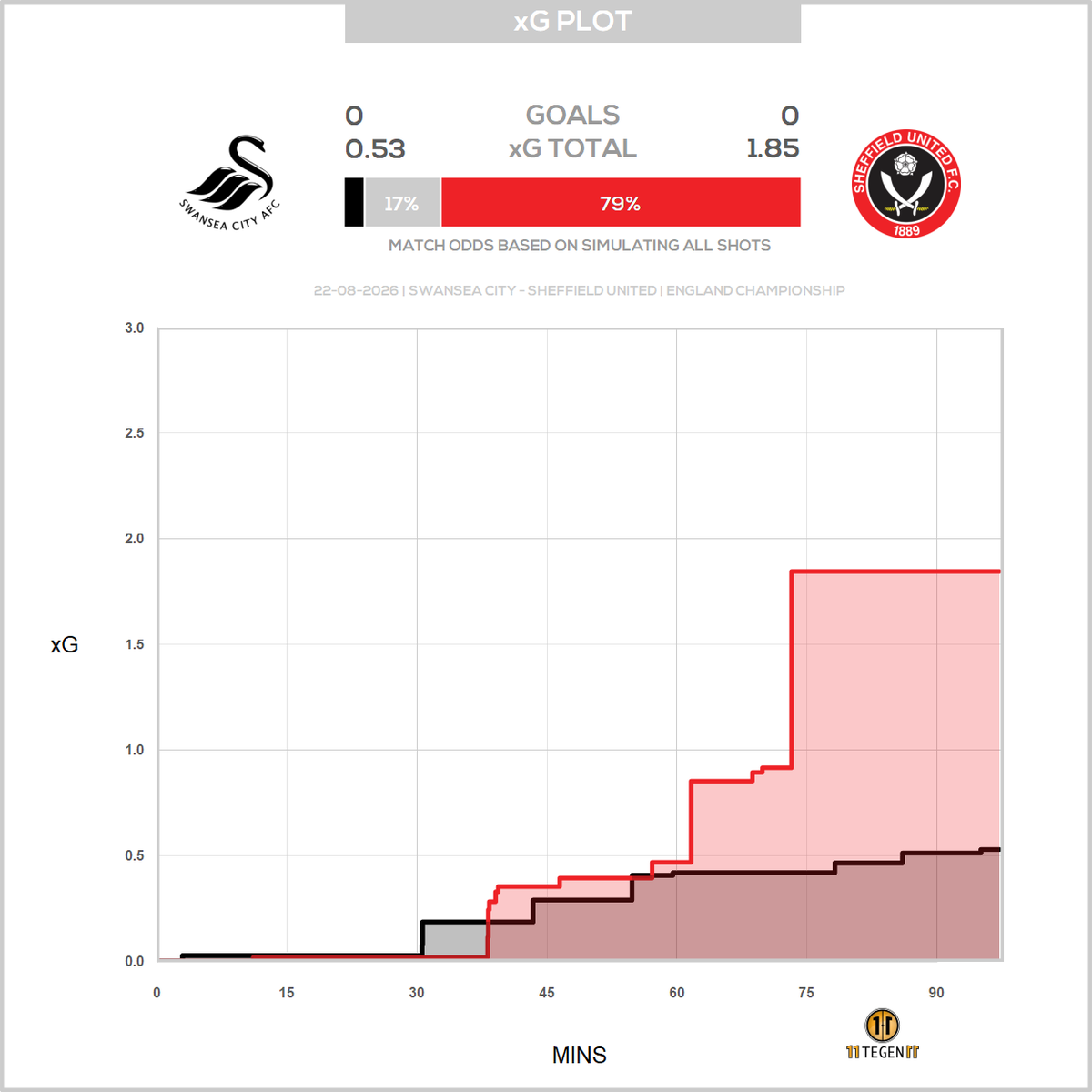 11tegen11_plots's tweet photo. Passmaps & xGplot for Swansea City against Sheffield United. #passmap #xGplot #autotweet https://t.co/uJK9heDt2C