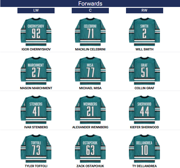 NHLxForum's tweet photo. How do you rate the San Jose Sharks Offense? 🤔 https://t.co/KdG9EUNLlg