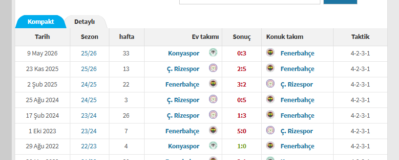 blackpage_g's tweet photo. İlhan Palut, Süper Lig'de 2022'de maç kazandıktan sonra Fenerbahçe'den 3'ten az gol yemişliği yok :) https://t.co/RzR780bJHW