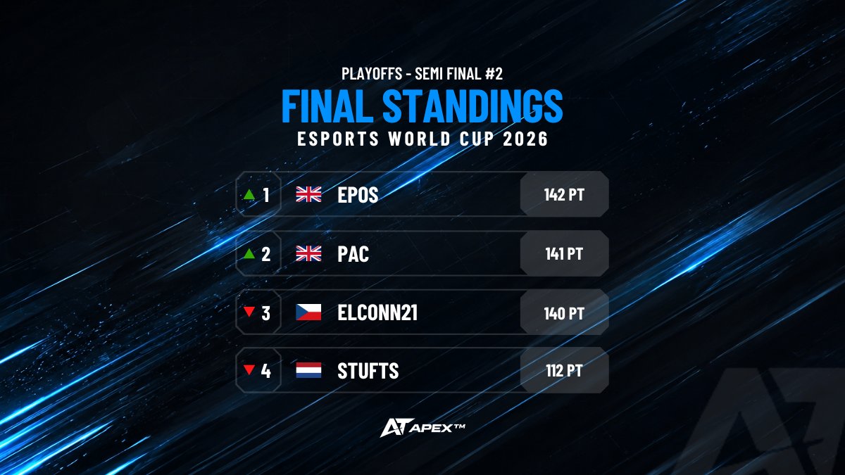 ApexTM_'s tweet photo. Are you kidding me Thomas? Snapping it on Norway from eLconn21!? 

Second semi-final is concluded. 🇬🇧Epos and 🇬🇧Pac are going to grand final of Esports World Cup 2026 to challenge 🇵🇱mime and 🇫🇷Gwen for the trophy.

WHAT A TIME TO BE ALIVE. https://t.co/0xWVVN9RLg