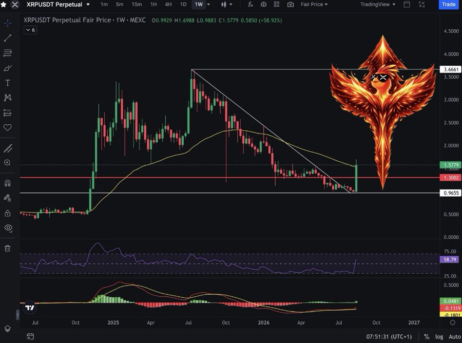 Tina99FC's tweet photo. ripple:native  IS GOING PARABOLIC📈📈

Hit $1.69 overnight.

Still holding strong above $1.50.

Brad said 2026 would be a record breaking year. 

A PHOENIX RISING🐦🐦 https://t.co/e68IvaA6fg