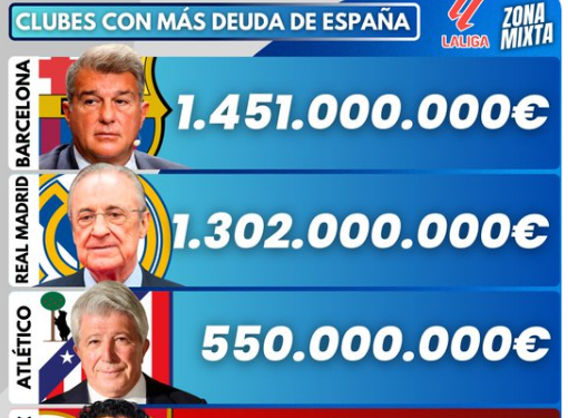 RodrigoAZ04's tweet photo. @madridblaugrana El Real Madrid con una deuda 1800 M€ ,se ha gastado 1000M€ en fichajes en un año.
Los datos te los sacaste del culo y lo de los fichajes por 1000, a quien ficharon a Messi prime y Cristiano Ronaldo prime? 🤣🤣🤣 https://t.co/oD9JvmwaHd