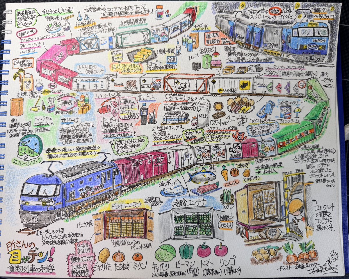 Fujita_Hakken's tweet photo. 「所さんの目がテン！」
ただいま放送中！
今回描いたイラストはこちらです。
どんな商品が運ばれているのか、調べて描きました。
キユーピーさんオリジナルの冷凍コンテナも(^^)

#目がテン
#貨物列車 https://t.co/Fcwhl6o1lX