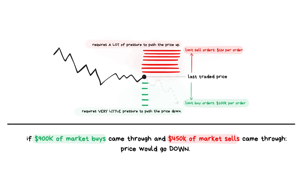 spicyofc's tweet photo. Even if more buying has occurred than selling

It's still possible for price to drift down if there is a large imbalance in the limit order book

visualized ↓ https://t.co/IHRvGji1yu