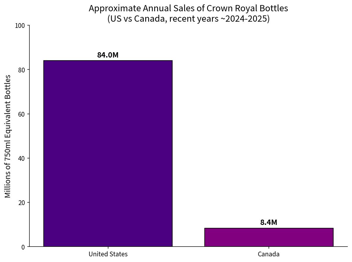 DeepDiveCob's tweet photo. @JasminLaine Trump is on the phone with CROWN ROYAL, cutting a deal to move to the U.S.  

It only makes sense now! 😀😀

Look at the sales they stand to LOSE over these tariffs ... https://t.co/GOBA65TLst