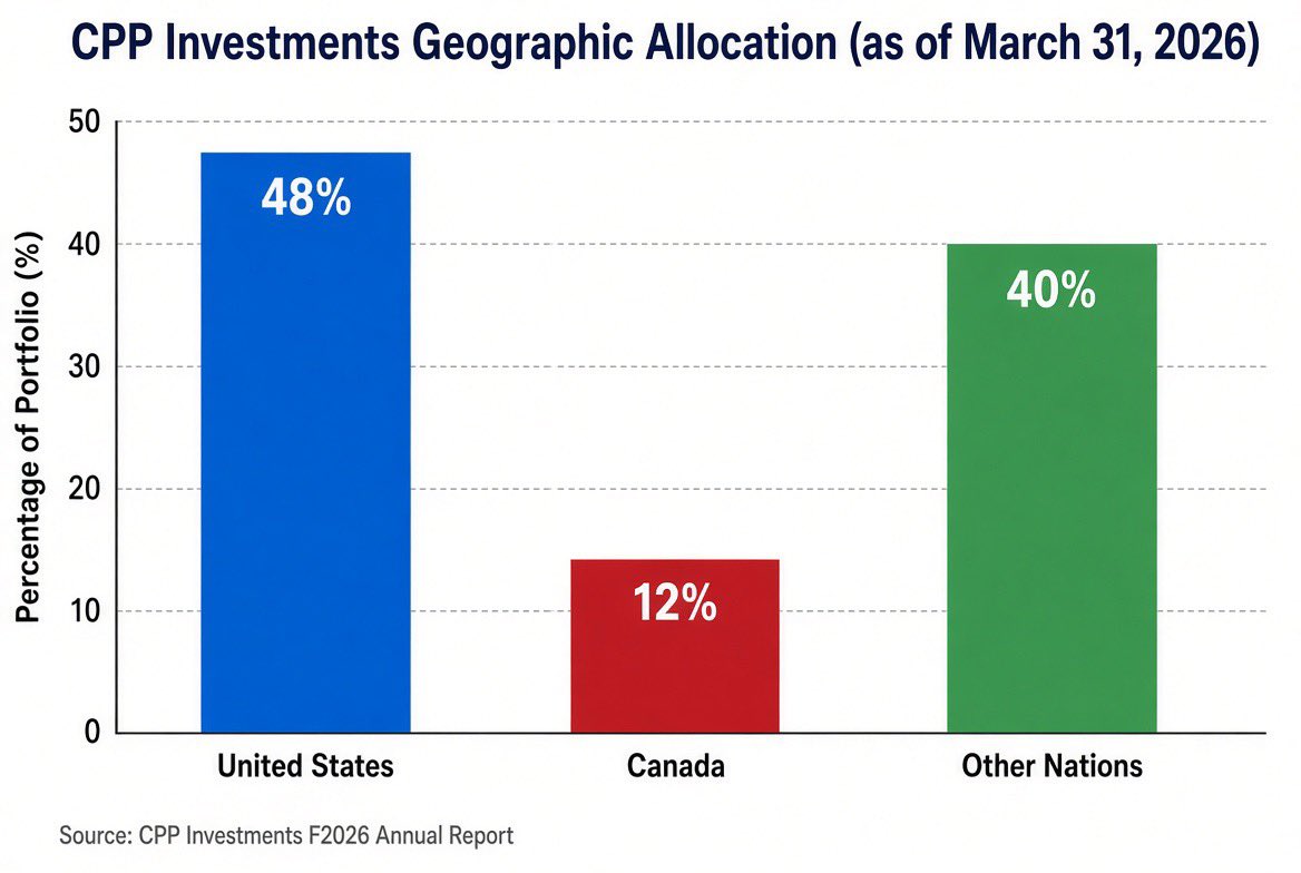 DeepDiveCob's tweet photo. @ReikiAsahi @JasminLaine I'm American - I LOVE TRUMP.

And ... I'm good with the tariffs.  You guys are freeloaders, and don't practice what you preach.

Oh, here's an "elbows up" for you - your pension funds are far more heavily invested in the US than Canada. https://t.co/I32GICjo9Z