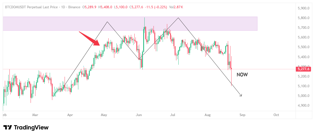 UmerTheBull's tweet photo. I shared this Bitcoin Dominance chart 3 months ago..

BTC Dominance has followed that exact chart almost perfectly...

Not even a 1% difference..

For confirmation, check the retweet !

I’m not an expert

But one thing I always say,

I know very well how to fight the charts.....