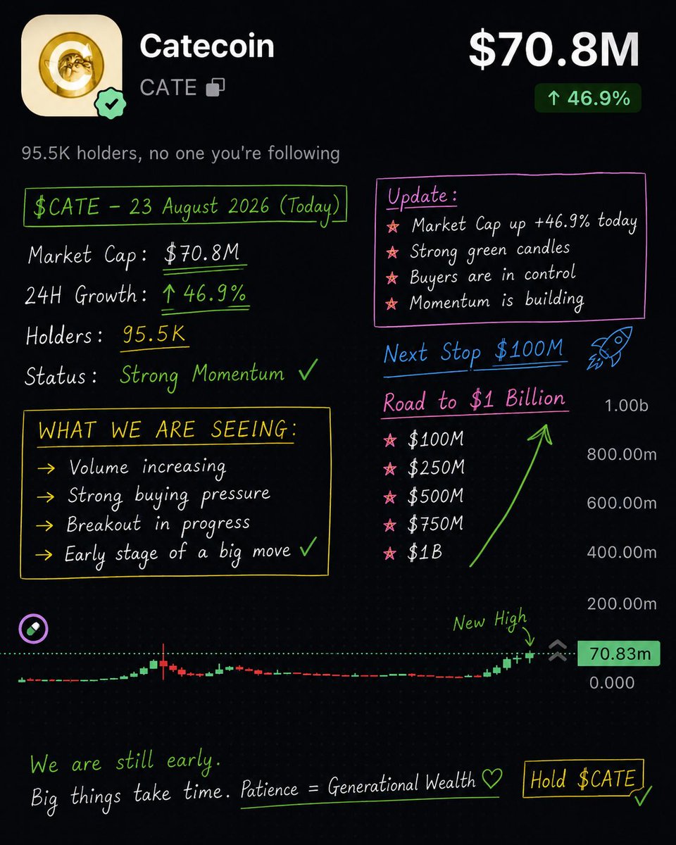 blowncrypto_'s tweet photo. $CATE just crossed $70M with 95.5K holders

The momentum is getting stronger every day and the chart is finally showing what we have been waiting for

$100M is getting closer and after that the real journey begins

$250M $500M $750M $1B

Still early 🚀

#CATE @PoorGoat_ https://t.co/5mNN7lec0u