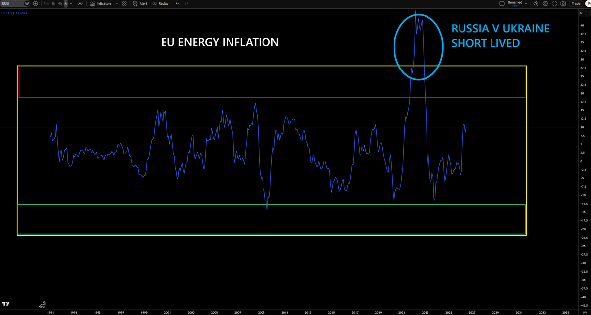 Capital_Hungry's tweet photo. Global powers will not let energy prices exceed a certain threshold high and not let it break lows either, hence Oil is always in a higher time frame range when looked at Crude commodity but even looking at global energy indices you see the same pattern.

Why?
Symbiotic mutual beneficial partnership between producers of energy and consumers of energy to profit at a middle ground aka energy spends most of its time in the median of the range.

Shared understanding of mutual destruction if we ever tip to far on one side of the scale or other for too long.

Global powers intervening:

Examples when crude when negative during pandemic and global powers took extreme quick action to prop up prices, demand and limit supplies.

Recent example of using SPR, China imports adjustment, USA export increase, OPEC production increases to offset Iran disruptions and prevent price to remain elevated for prolonged period.

The better you understand these macro monthly time frame cycles the better you understand inflation, growth, powers at hand, and how to play the game.