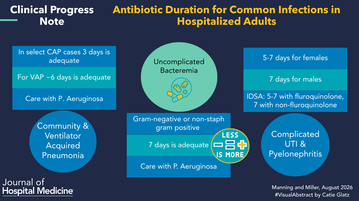 JHospMedicine's tweet photo. Are we still giving antibiotics for too long? 💊⏱️
Evidence for shorter courses continues to grow. So how short is too short?
🔗: https://t.co/wzJLJjnXTp
✍️: @WAaronManning, @MattMil81732351
🖼️: Catie Glatz
#SHM #JHM #MedED #IDTwitter https://t.co/CTBzNtaZCZ