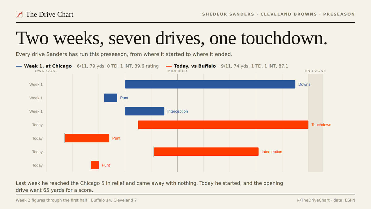 TheDriveChart's tweet photo. @UnderdogNFL Second interception in seven preseason drives for Sanders. Those same seven drives include a 65-yard touchdown to open today, after he reached the Chicago 5 last week and came away with nothing. Every drive he has run: https://t.co/539CM6UPag