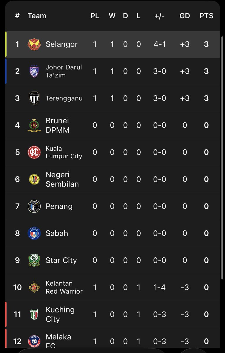 oyimzy's tweet photo. STOP THE COUNT - Selangor is above Johor DT in the Malaysian Super League 🤝 https://t.co/KQ2hvWCp39