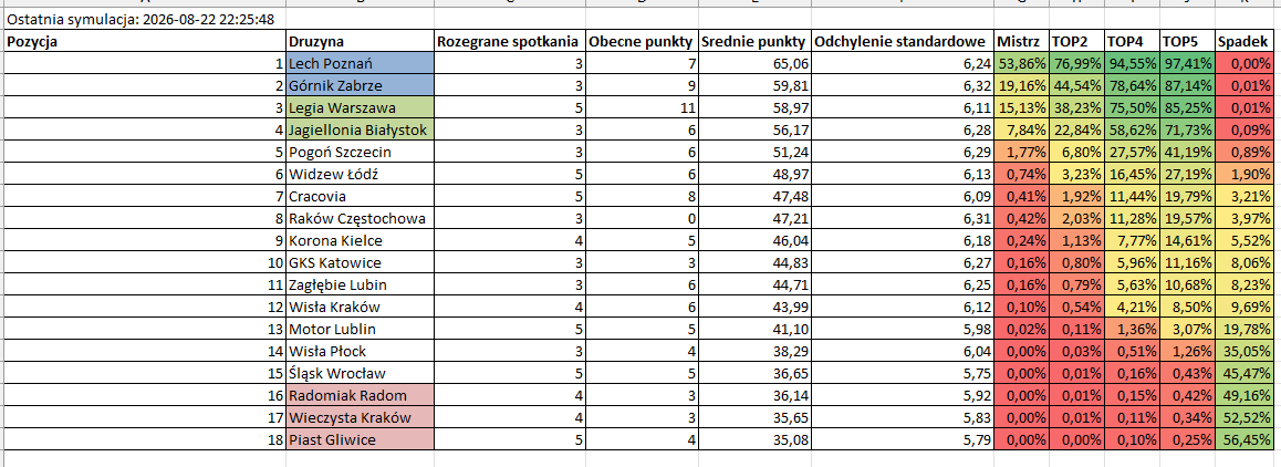 MonFutStats's tweet photo. Przewidywania po dzisiejszym dniu meczowym #Ekstraklasa https://t.co/5wsTqtOr5d