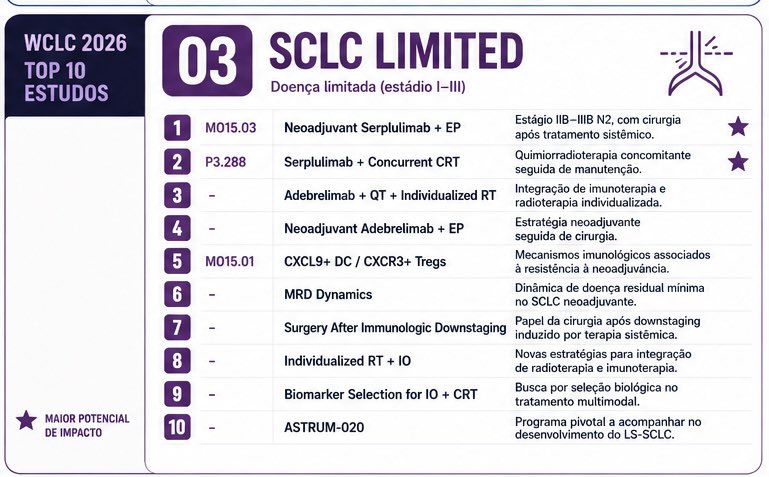 FernandoOnco's tweet photo. WCLC 2026: os 40 estudos de câncer de pulmão que estou de olho 👀 @GBOT_Alerta  @IASLC #wclc26 https://t.co/avHjddTWok