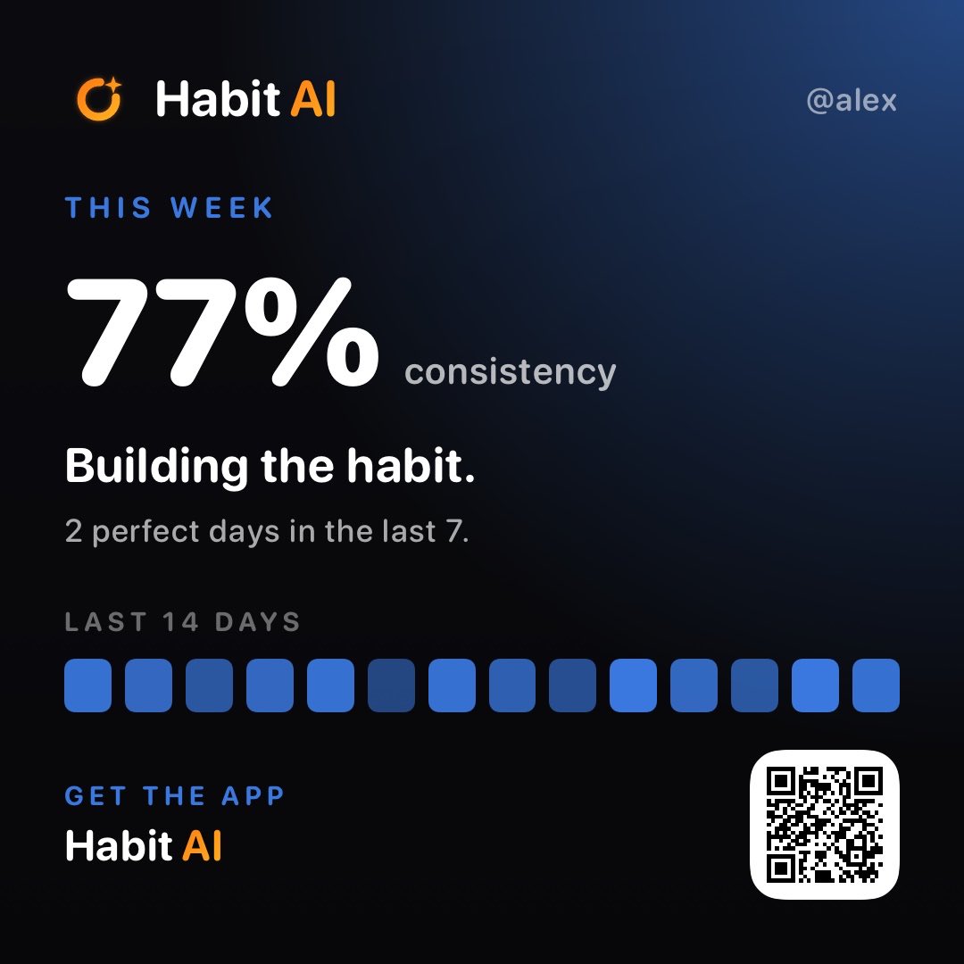 aihabitapp's tweet photo. 📈 Building the habit.

📊 77% consistency
2 perfect days in the last 7.

📲 Habit AI
#AiHabitApp
https://t.co/p6P0Azaxq9 https://t.co/3E2oJn57Pu