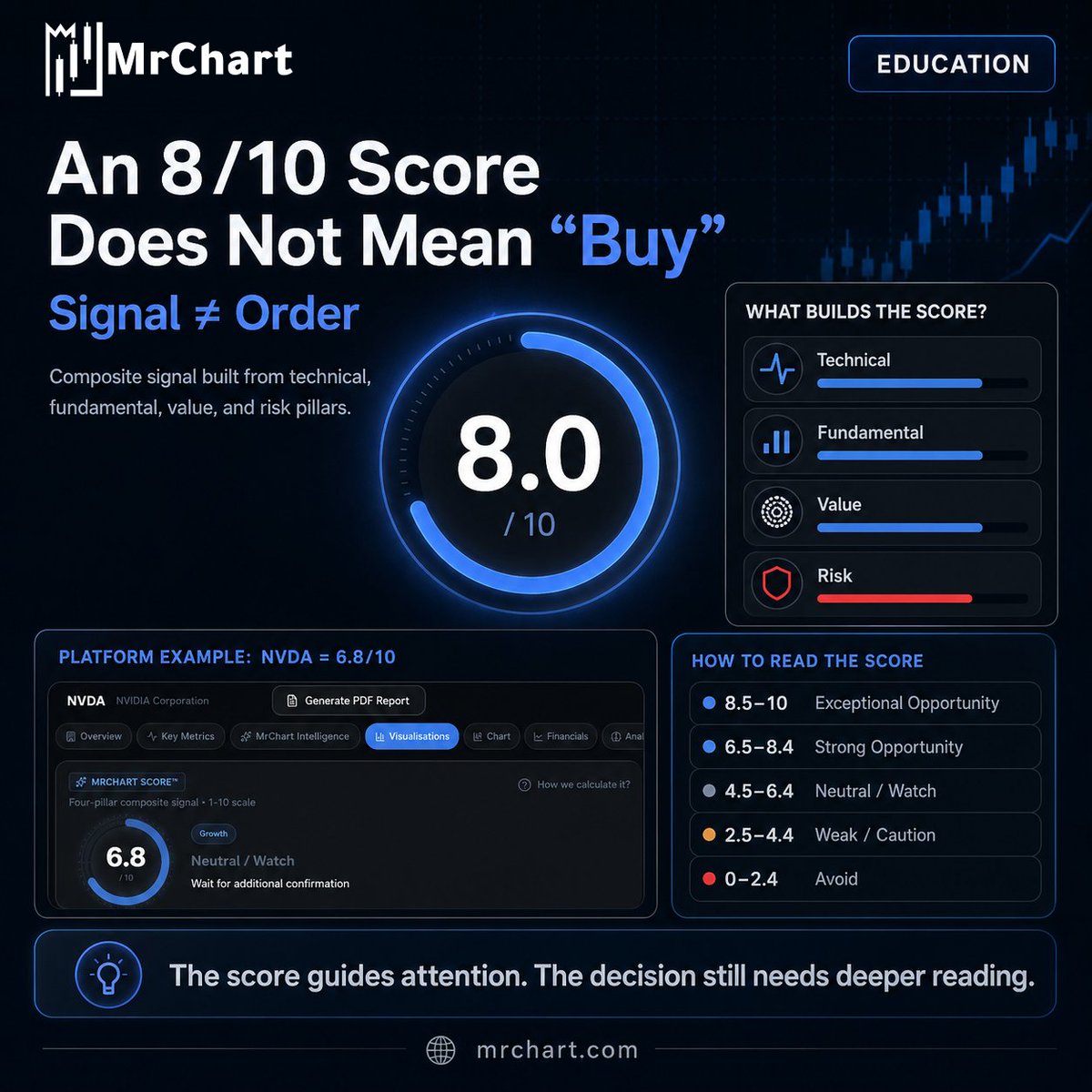 mrchart's tweet photo. A high MrChart Score™ does not automatically mean “buy”

It’s a composite signal built from technical, fundamental, value, and risk pillars, designed to frame the stock in a broader context.

The score guides attention. 🎯
The decision still needs deeper reading. 🧠

https://t.co/fSX4tso74V

#Trading #StockMarket #Investing  #FinTwit #MrChart
