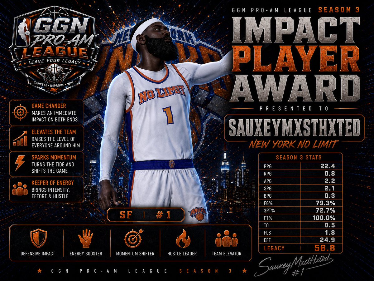 GGNProAmLeague's tweet photo. 🚨GGN PRO-AM LEAGUE SEASON 3🚨

🏆 IMPACT PLAYER AWARD: SauxeyMxstHxted of New York No Limit earns the Season 3 Impact Player Award. A true game changer, he brought energy, hustle and two-way impact while consistently elevating the players around him.

#GGNProAmLeague  #GGN2K https://t.co/WlZakHpHv2