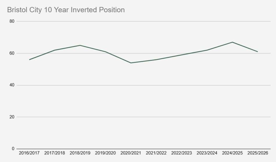 Padoua1's tweet photo. 10 Most positionally Stable Teams in English football over the last 10 years: 
10th - Bristol City.
Average Position: 37.2
Standard Deviation: 4.11
Highest: 26th
Lowest: 39th
Difference: 13 Places

Read the full article: https://t.co/iCTNBLlfmN
#skybetchampionship #bristolcity https://t.co/agqCzVP6jh