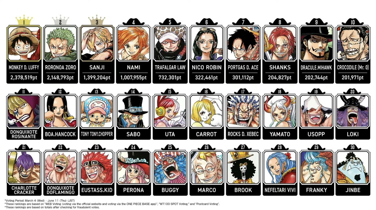 newworldartur's tweet photo. One Piece Worldwide Popularity Poll Top 30 Results!! https://t.co/0wbiLFddv8
