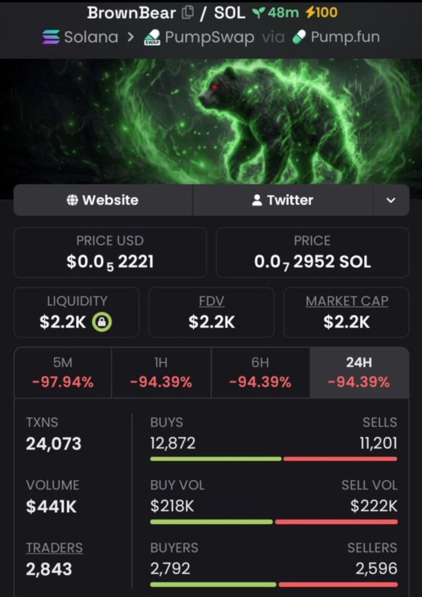 NEGANTRADE1's tweet photo. 🚀 $BROWNBEAR ran from $2.2k to $280k MC! 🔥 That’s a massive 12,627% gain. Another monster move — early momentum wins. My TG keeps finding these runners. 📈💎 #BROWNBEAR #Crypto #Solana #Memecoins Ca::6fqJ6yrF5KVsvXZezw4AkbTQKopavkRdyiucbJTVpump https://t.co/h5irLtb3rF