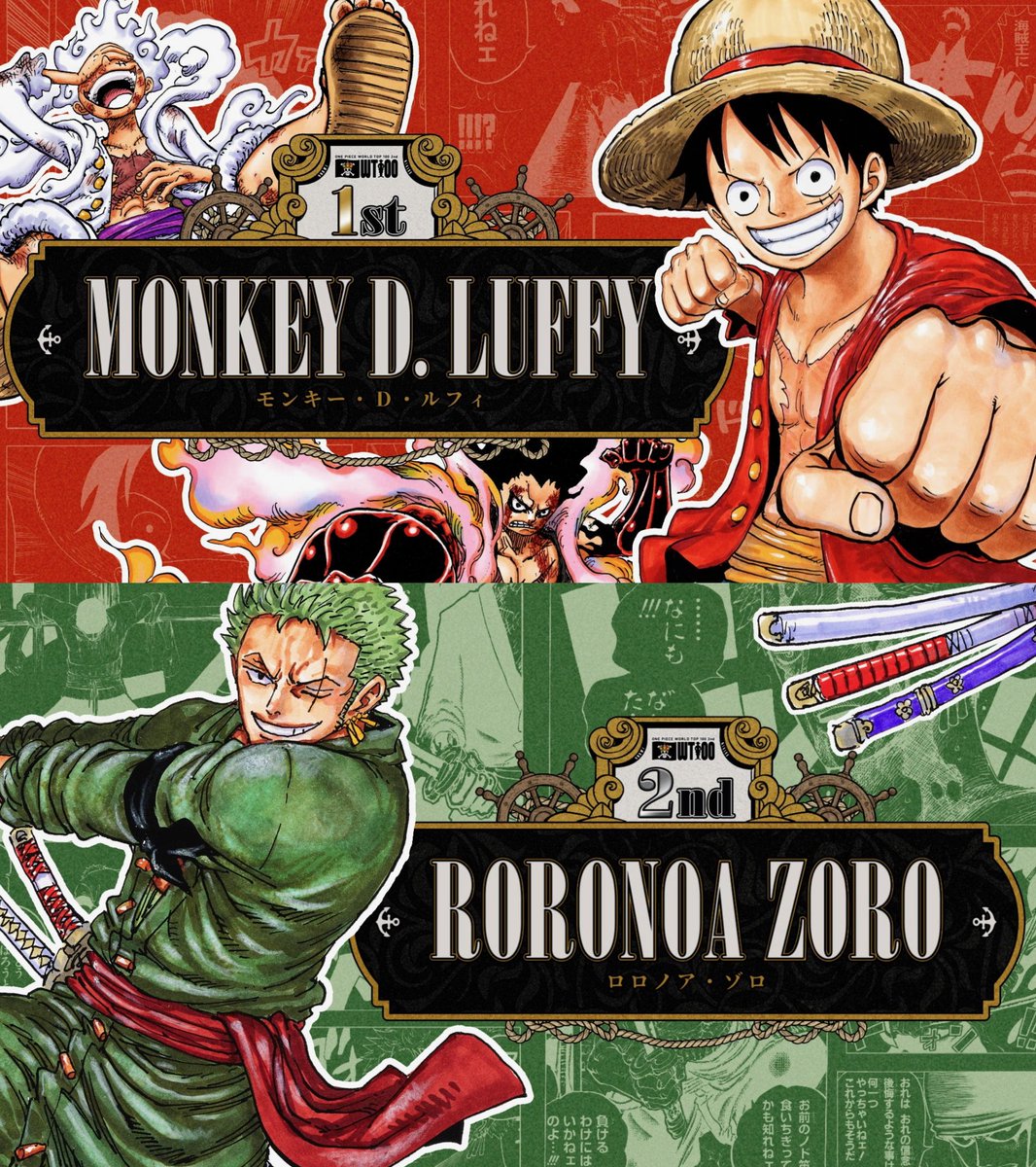 animeupdates's tweet photo. 'ONE PIECE' Worldwide Popularity Poll -FINAL Results- Top 10

🥇 1st Place - Luffy
🥈 2nd Place - Zoro
🥉 3rd Place - Sanji
4th Place - Nami
5th Place - Law
6th Place - Robin
7th Place  - Ace
8th Place - Shanks
9th Place - Mihawk
10th Place - Crocodile https://t.co/hH3sicP3lw