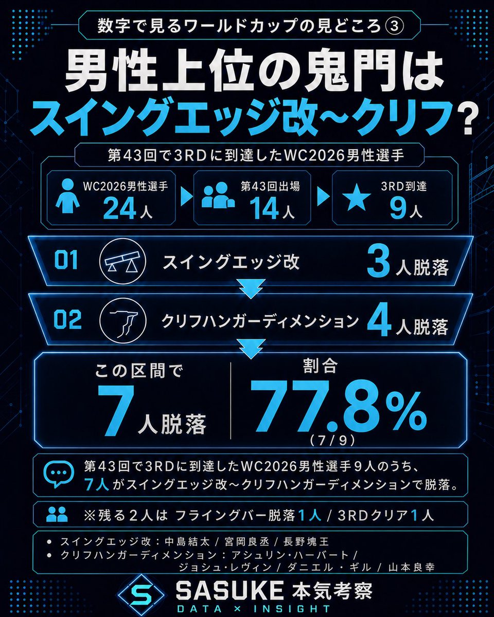 sasuke_data_lab's tweet photo. ワールドカップで個人的に注目しているポイントの3つ目。

第43回で3RDに到達したWC2026男性選手9人のうち、7人がスイングエッジ改〜クリフハンガーディメンションで脱落。

今回、この区間をどう攻略するかに注目しています。

#SASUKEワールドカップ2026 https://t.co/95eGY29GEw