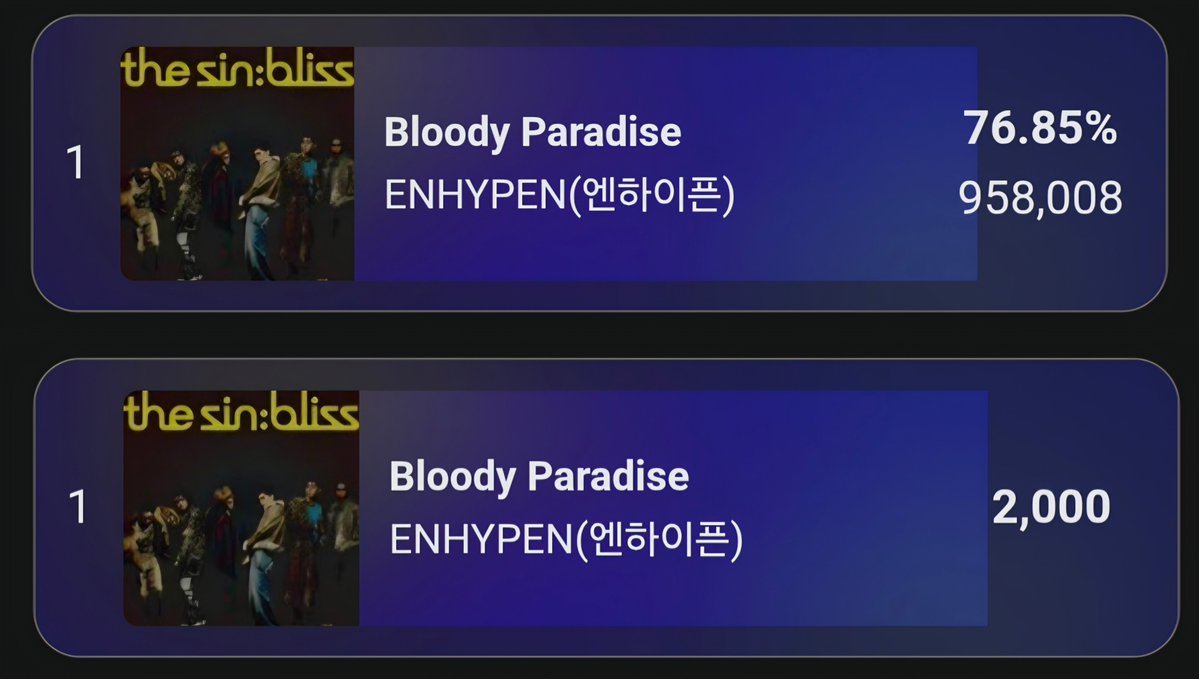 EN_CODEGLOBAL's tweet photo. [IDOLCHAMP] — SHOWCHAMPION PRE-VOTE
Update as of 11:20 AM KST

#ENHYPEN🥇 | 2000pts
B****** 🥈: 205,716 | 429pts
Gap : 752,292

🗳 1 🩷 = 1 ticket / 5 💙 = 1 ticket
🗓 ends Aug 24, 2:59 PM KST
🔗:https://t.co/HtvjtMbDrp…

Continue collecting for WEEK2 voting, and manage your drops — convert expiring Ruby & time chamsims for now.

Turn your notifications on! 🔔
Voting teams will notify everyone on mass drops! 

 #THE_SIN_BLISS #BloodyParadise
#ENHYPEN_8thMiniAlbum @ENHYPEN @ENHYPEN_members