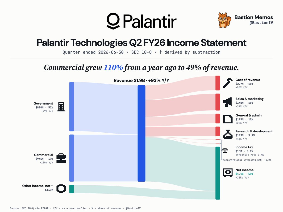 BastionIV's tweet photo. @TheProfInvestor $PLTR revenue $1.9b, up 93% y/y, net income $1.1b at a 55% margin. $OSCR revenue $4.9b, up 70% y/y, net income $362m at 7.4%. Q2 10-Q, quarters ended jun 30. https://t.co/RMsCXnXD81