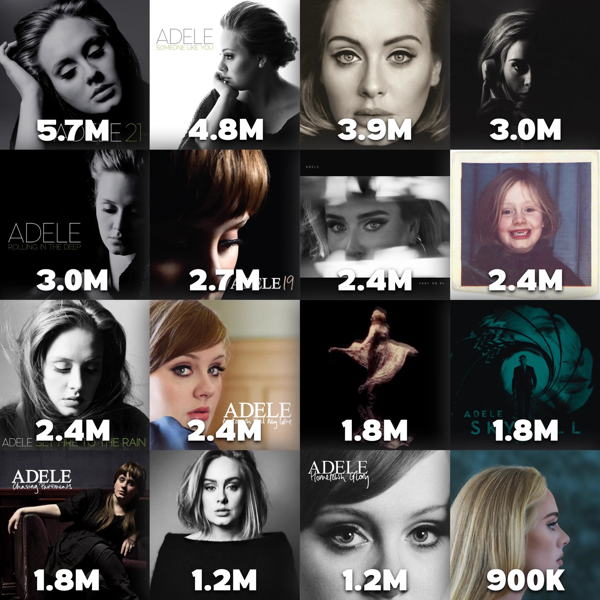 Adele Charts 🪐 (@adelescharts) / X