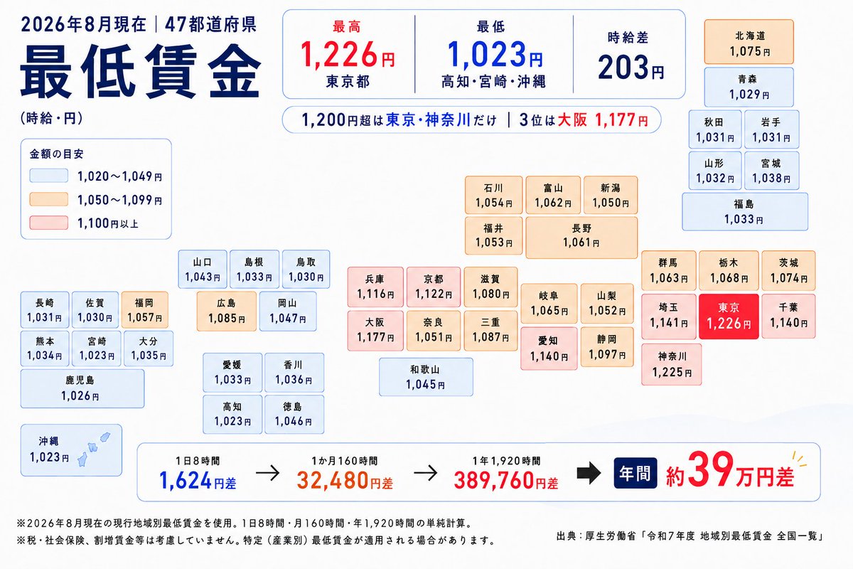 tatsu__it's tweet photo. 同じ日本なのに、最低賃金は203円も違うのか！
1年で約39万円差。

あなたの地域はいくら？ https://t.co/4pfAGmoWrW