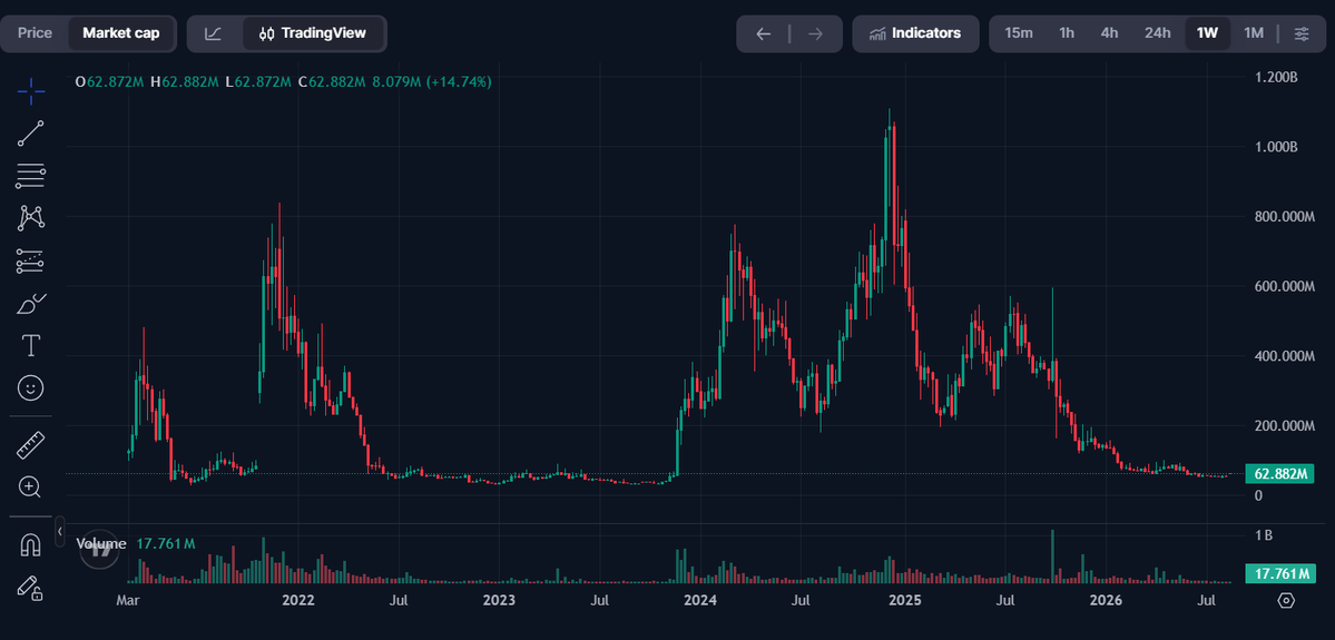 elliotrades's tweet photo. I'm on year 7 working on $SUPER

I'm getting tons of Qs asking me about the project now that crypto has sprung back to life

It's not only ~not dead~ 

the team is cooking a brave new chapter

More details when they're ready

3rd cycle is the charm https://t.co/UcHpBkqARi