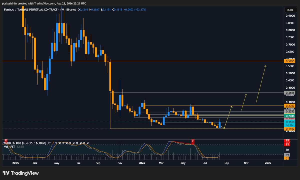 PuskasPump's tweet photo. i have purchased a big bag of $FET on 8x leverage

playing it mid to long term
targets on display in the chart - final target being $0.5855 https://t.co/FQ0fSIBk5g